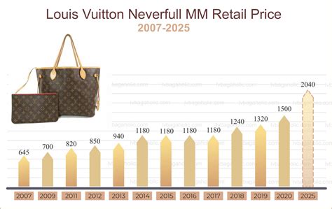 Louis Vuitton purse price increase